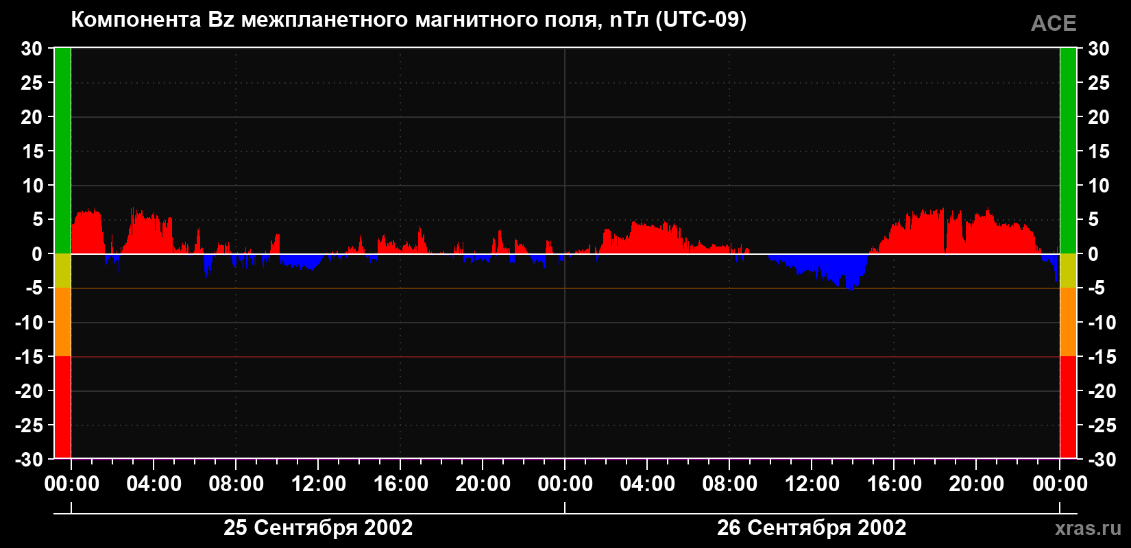Компонента Bz магнитного поля солнечного ветра