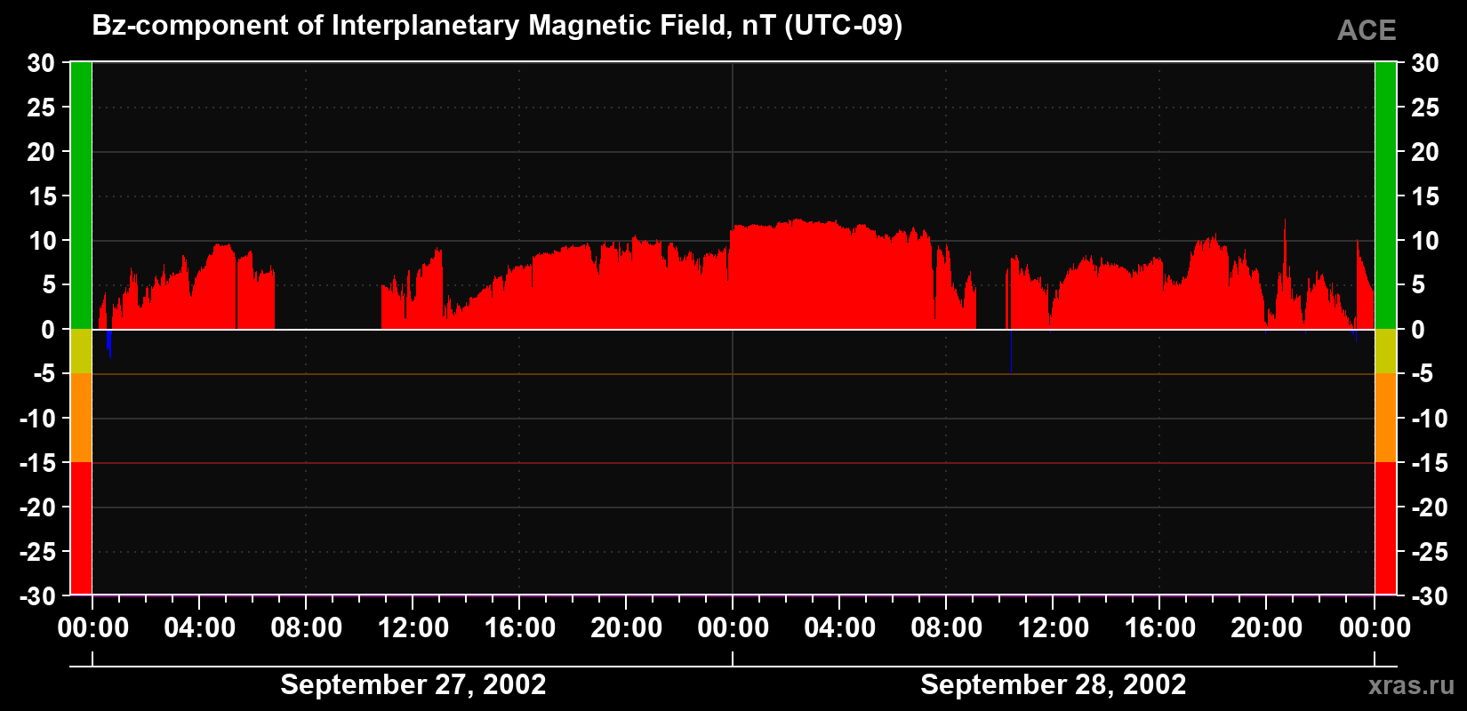 The Bz component of the solar wind magnetic field