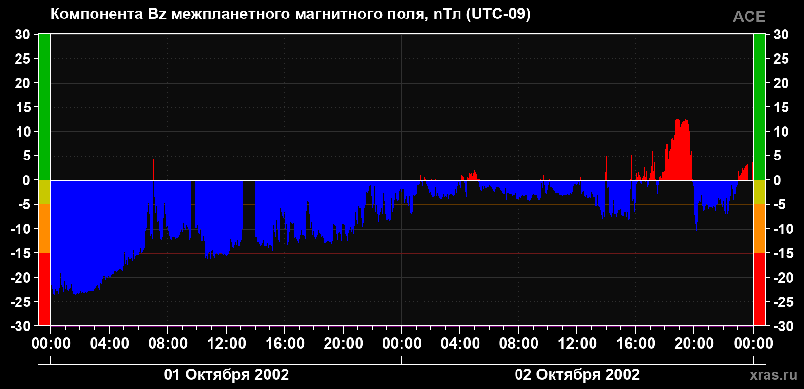 Компонента Bz магнитного поля солнечного ветра