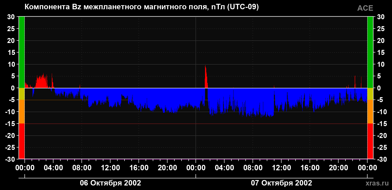 Компонента Bz магнитного поля солнечного ветра