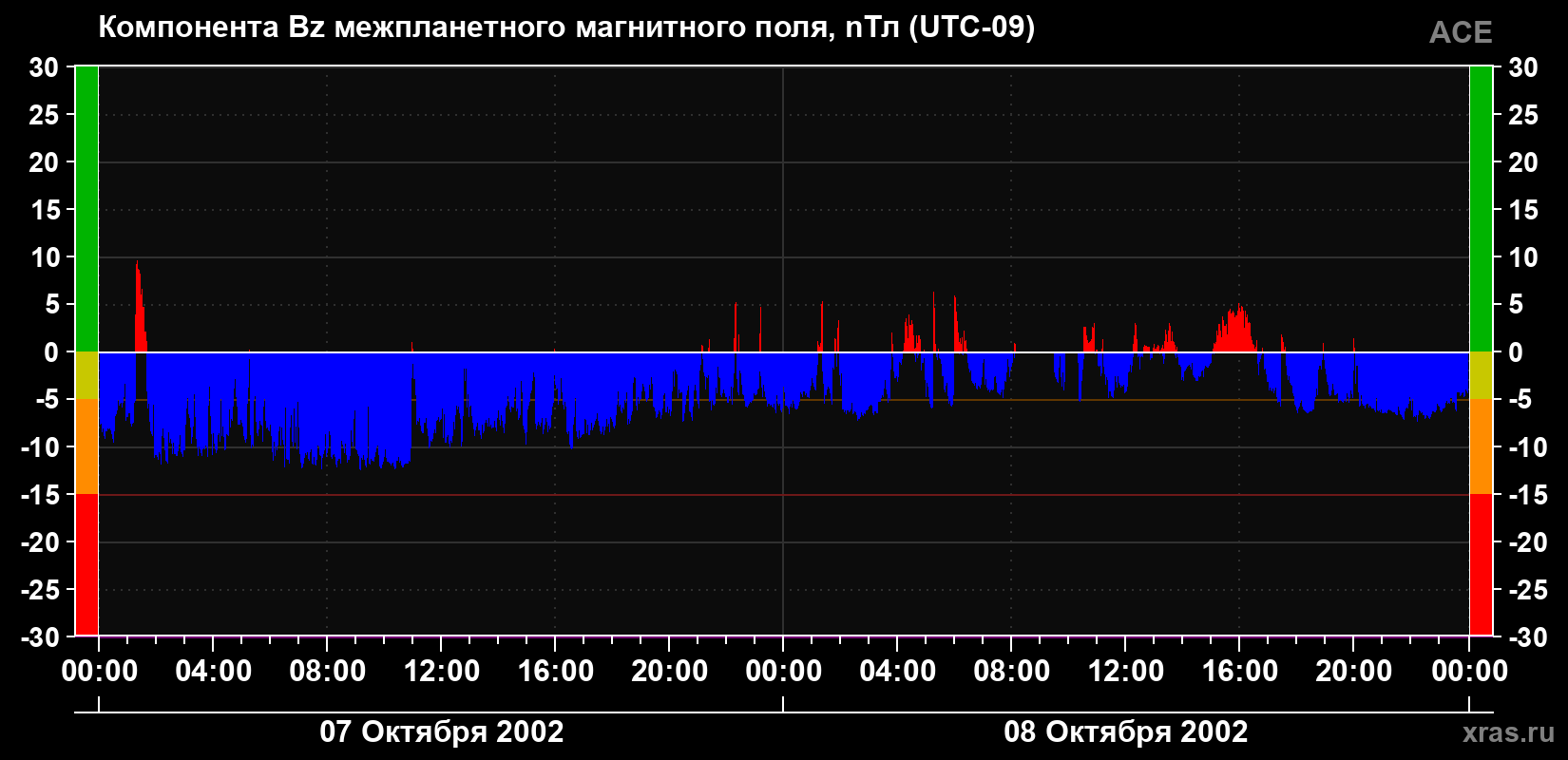 Компонента Bz магнитного поля солнечного ветра
