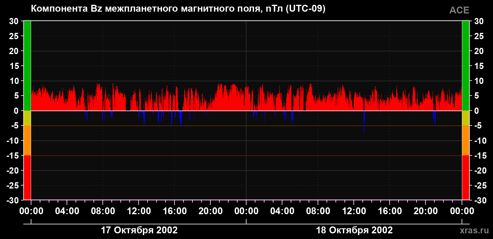 Компонента Bz магнитного поля солнечного ветра