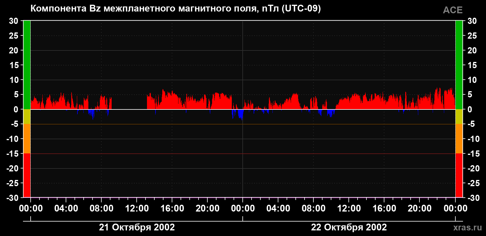 Компонента Bz магнитного поля солнечного ветра