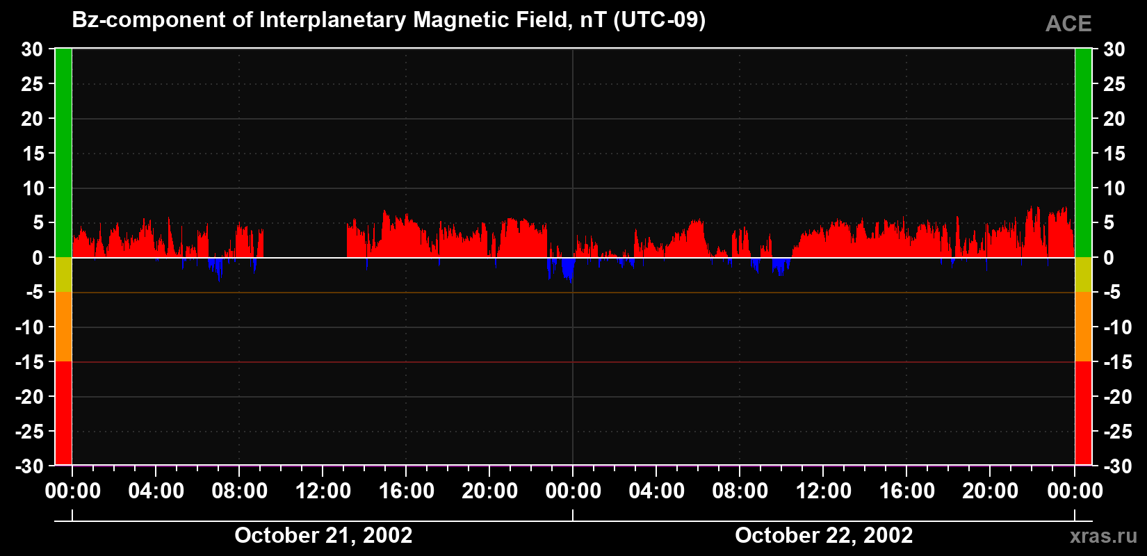 The Bz component of the solar wind magnetic field