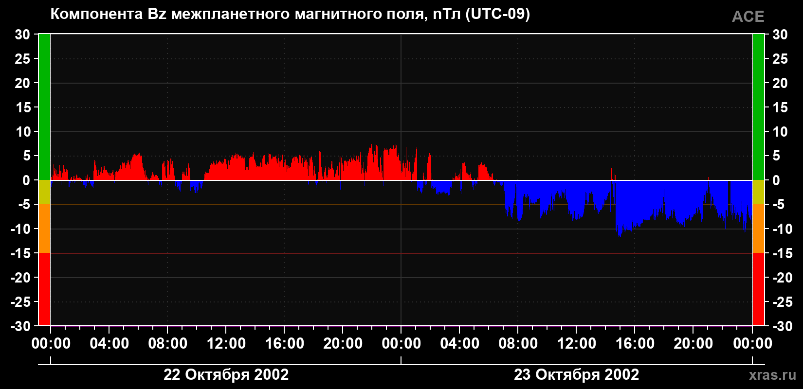 Компонента Bz магнитного поля солнечного ветра