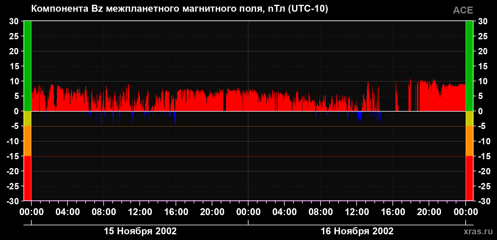Компонента Bz магнитного поля солнечного ветра