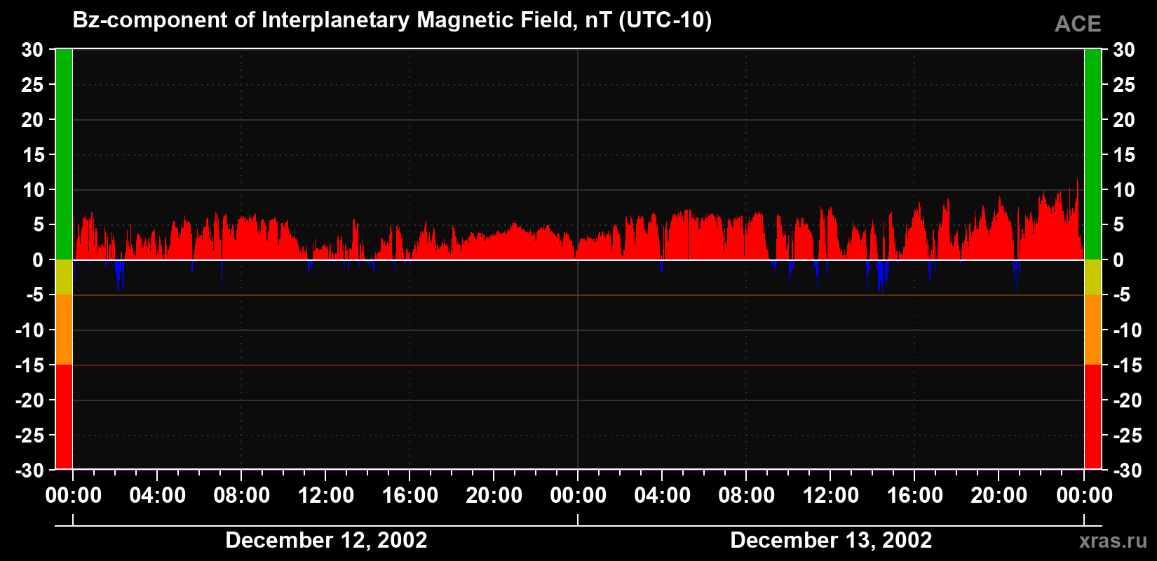 The Bz component of the solar wind magnetic field