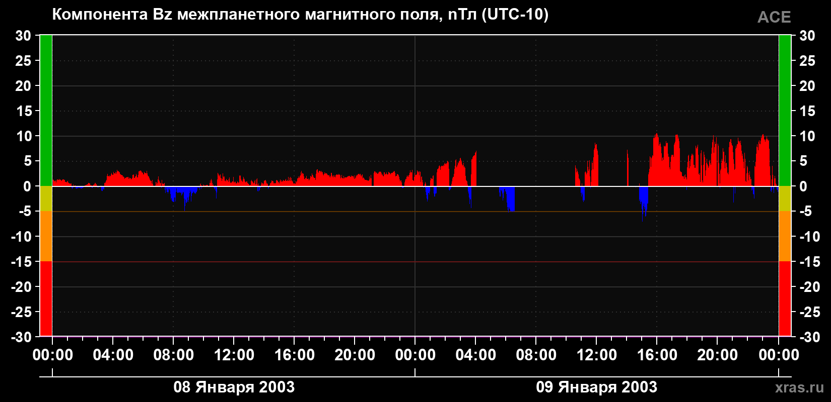 Компонента Bz магнитного поля солнечного ветра