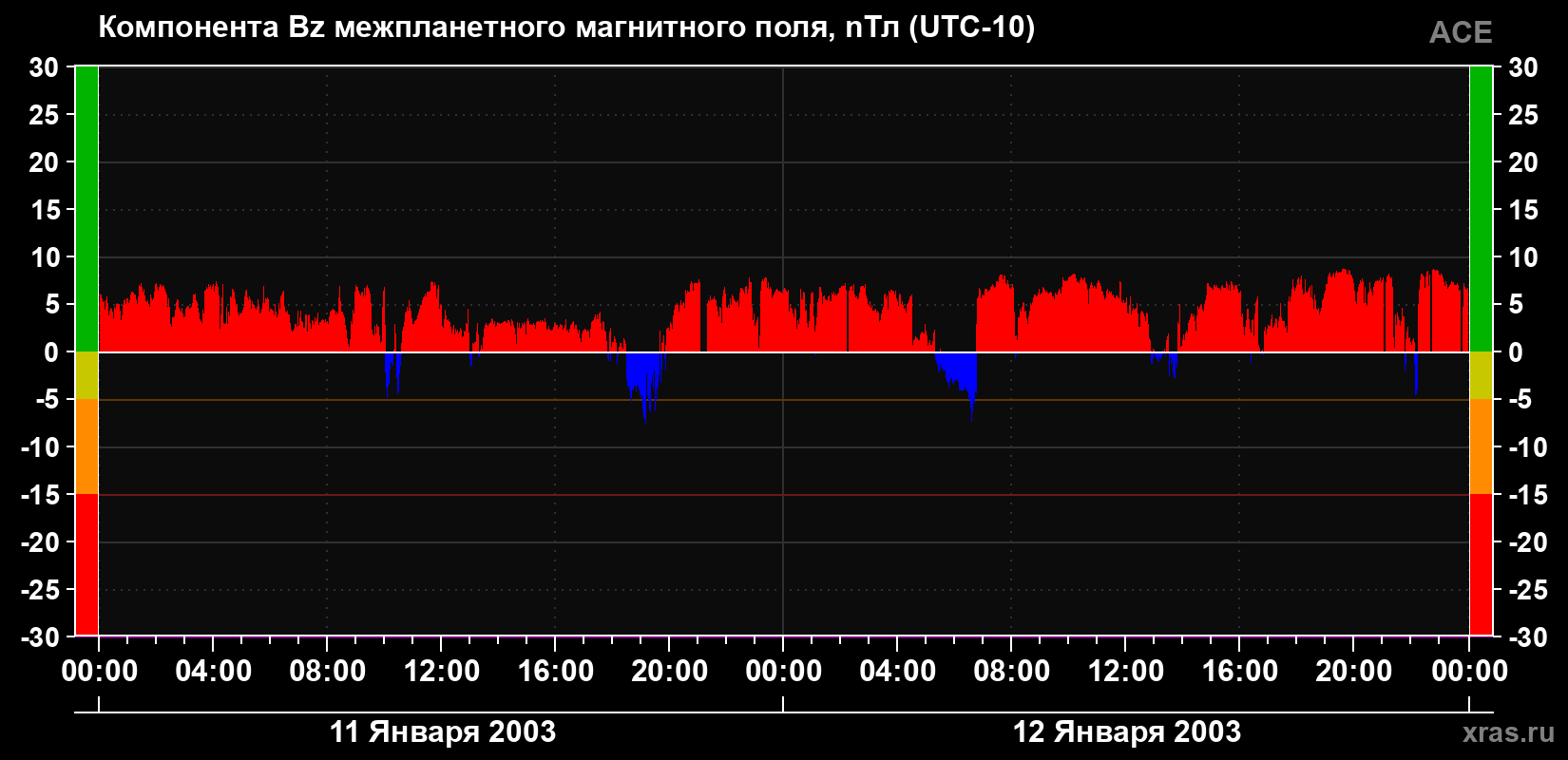 Компонента Bz магнитного поля солнечного ветра