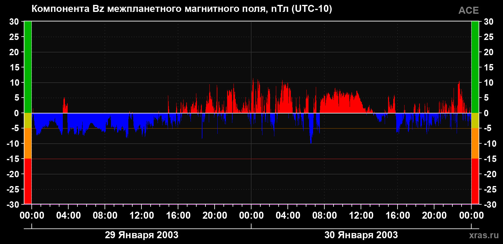 Компонента Bz магнитного поля солнечного ветра