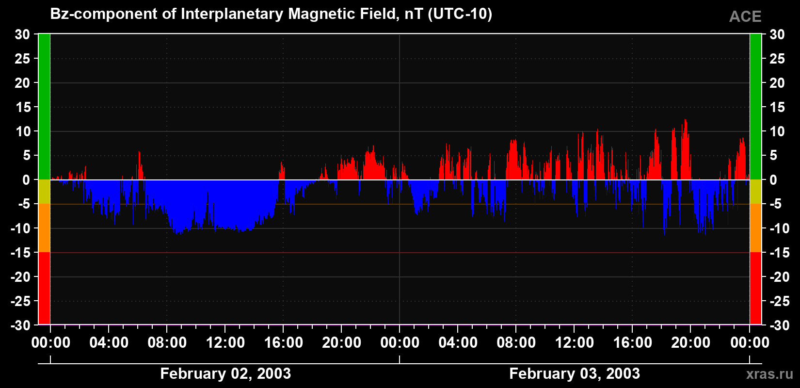 The Bz component of the solar wind magnetic field