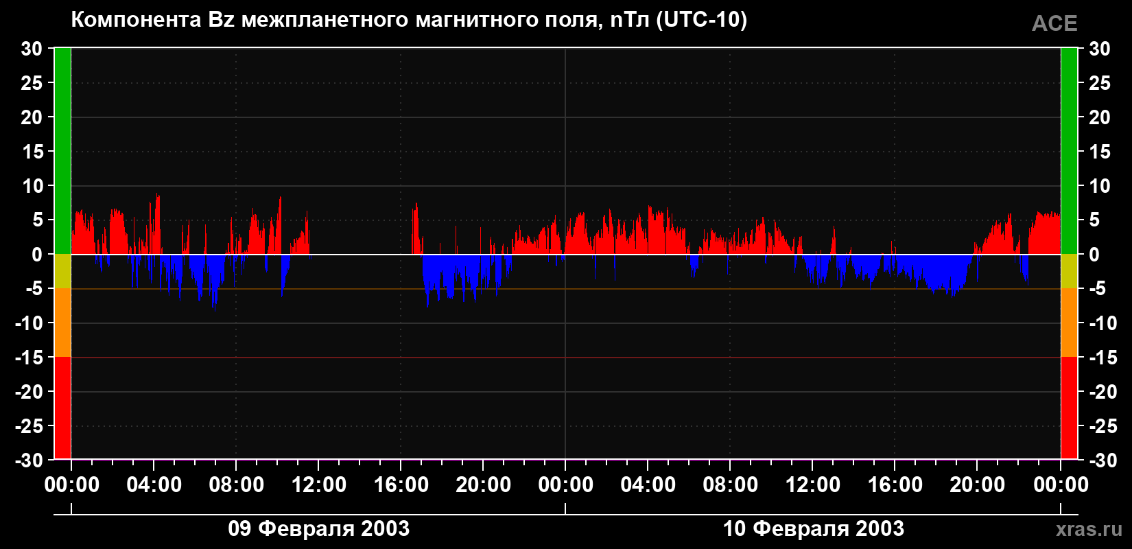 Компонента Bz магнитного поля солнечного ветра