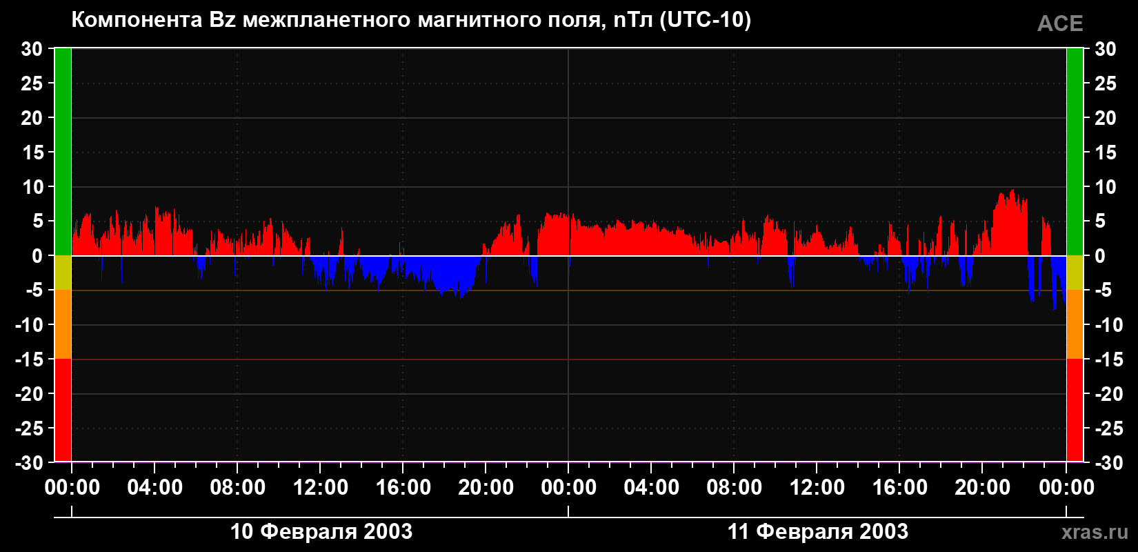 Компонента Bz магнитного поля солнечного ветра
