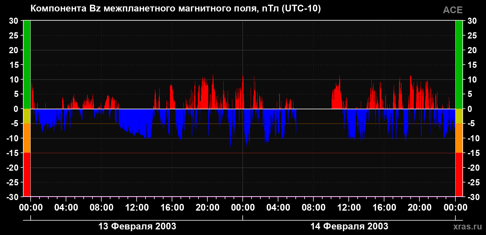 Компонента Bz магнитного поля солнечного ветра