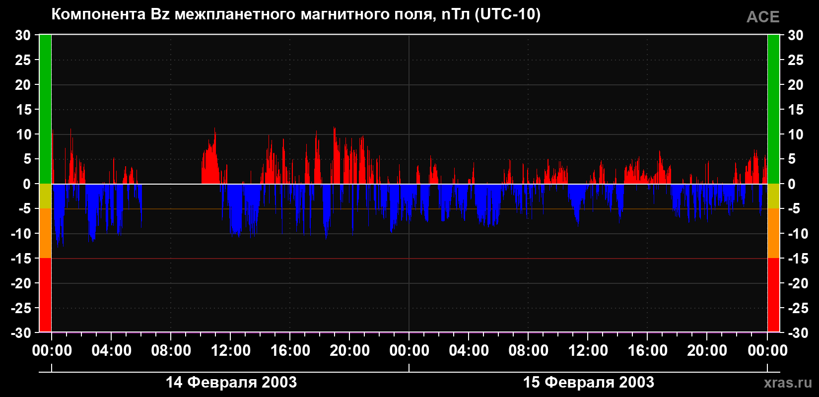 Компонента Bz магнитного поля солнечного ветра