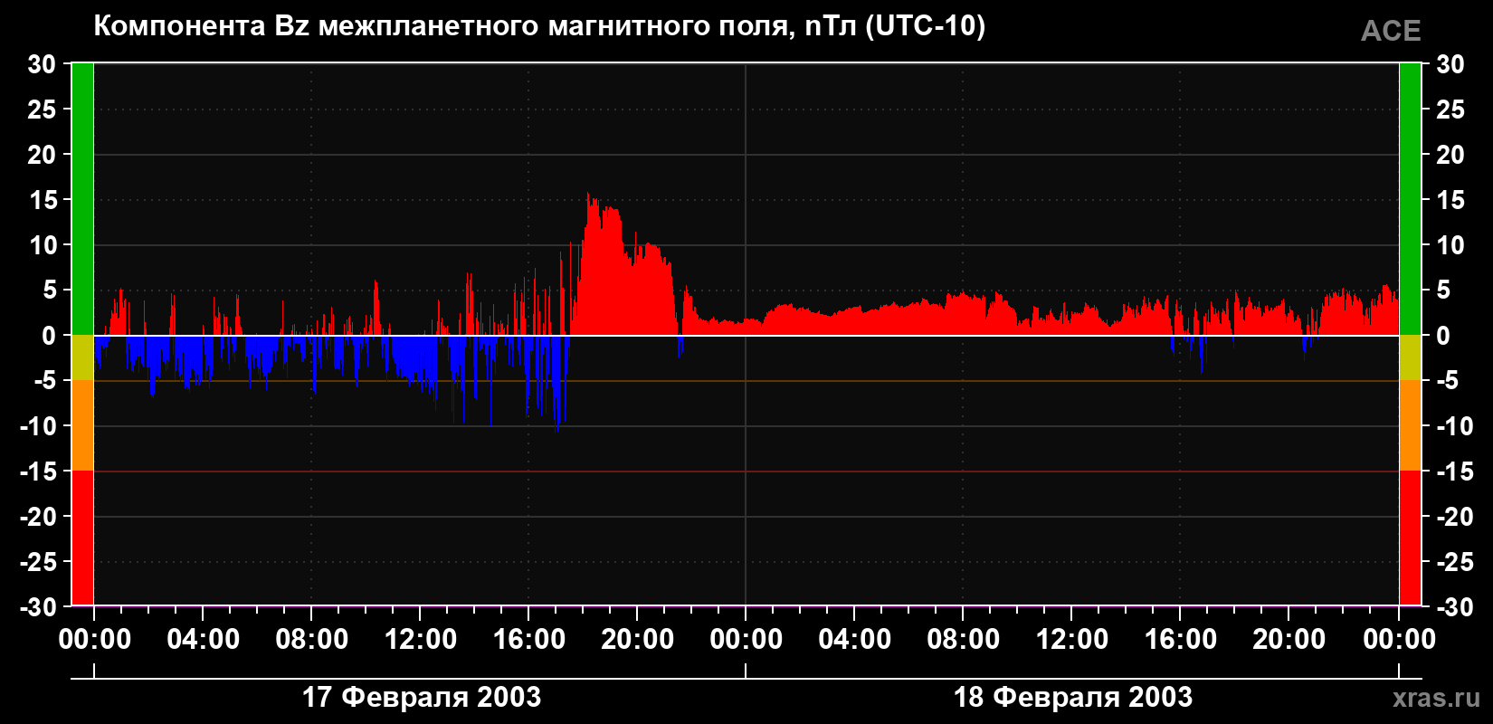 Компонента Bz магнитного поля солнечного ветра