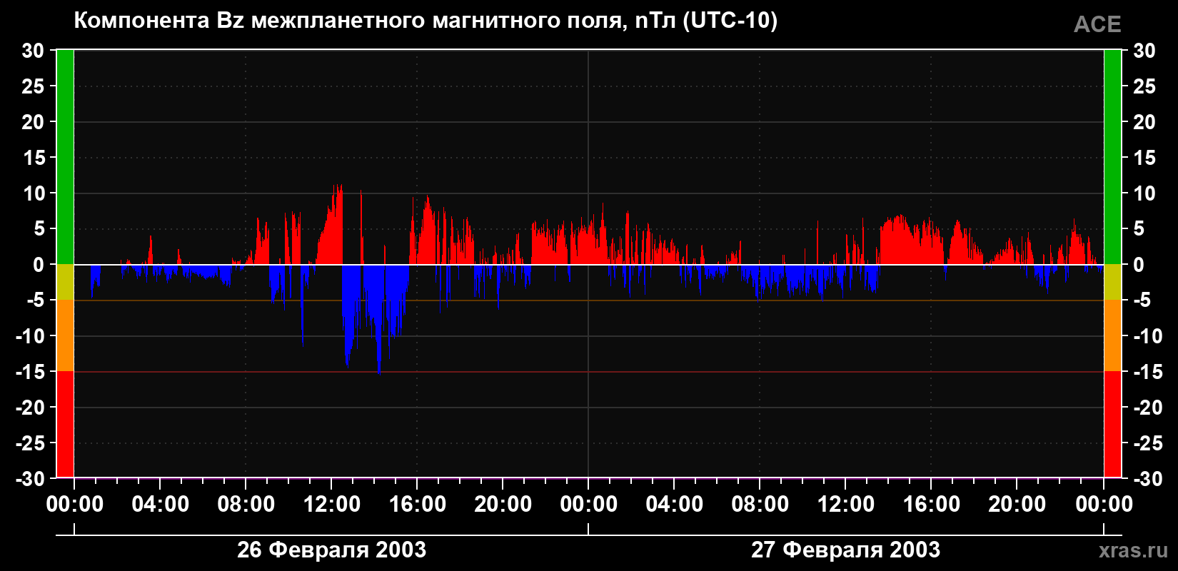 Компонента Bz магнитного поля солнечного ветра