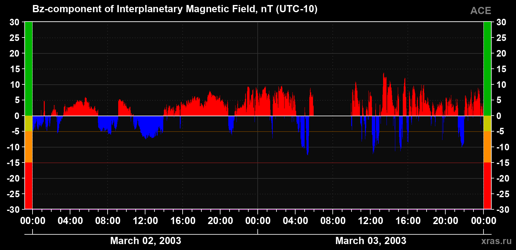 The Bz component of the solar wind magnetic field