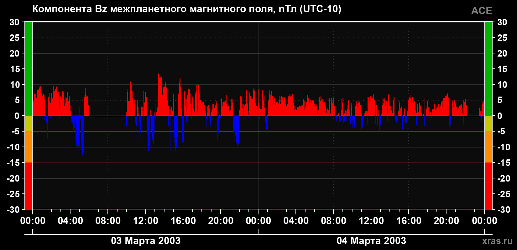Компонента Bz магнитного поля солнечного ветра