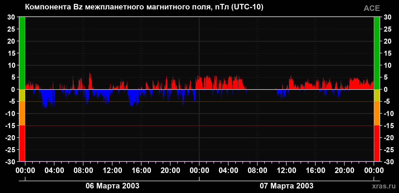 Компонента Bz магнитного поля солнечного ветра