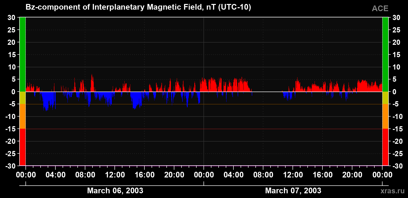 The Bz component of the solar wind magnetic field
