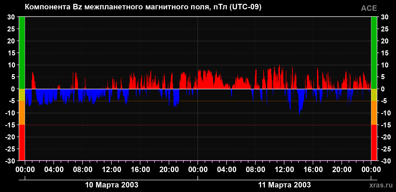 Компонента Bz магнитного поля солнечного ветра