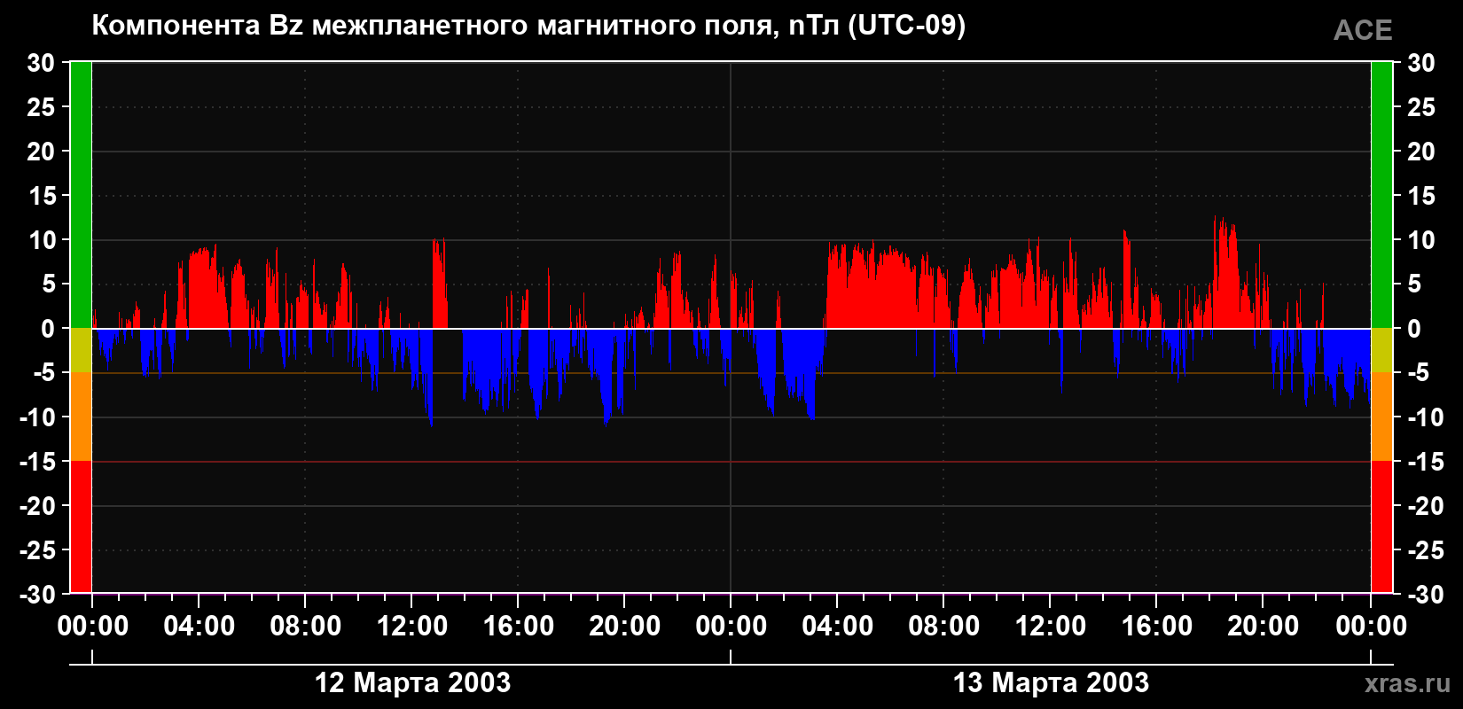 Компонента Bz магнитного поля солнечного ветра