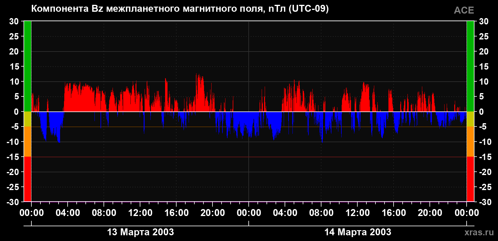 Компонента Bz магнитного поля солнечного ветра