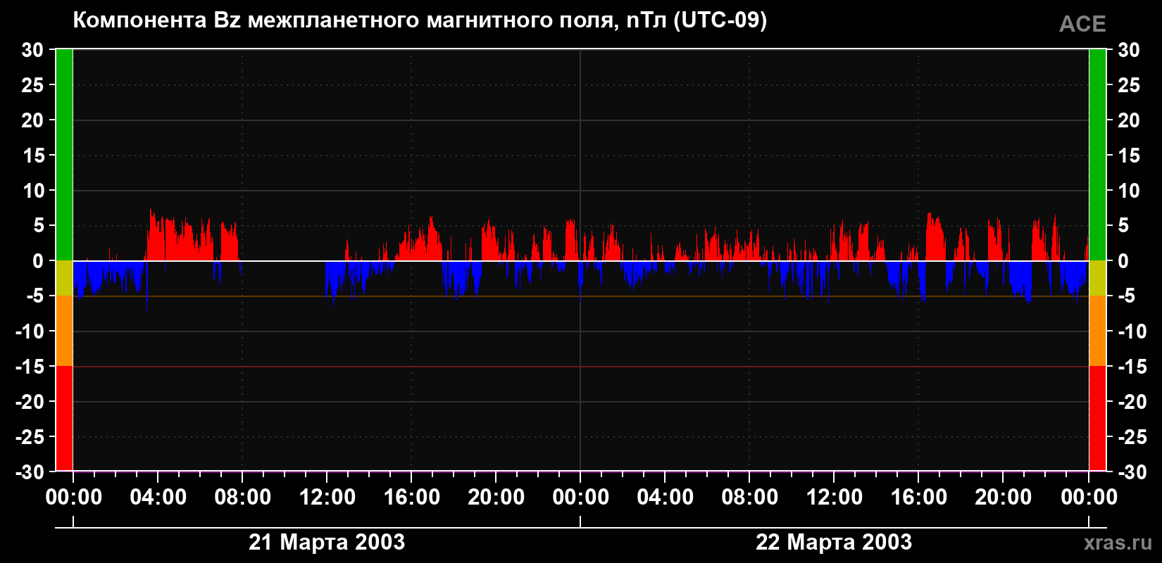 Компонента Bz магнитного поля солнечного ветра