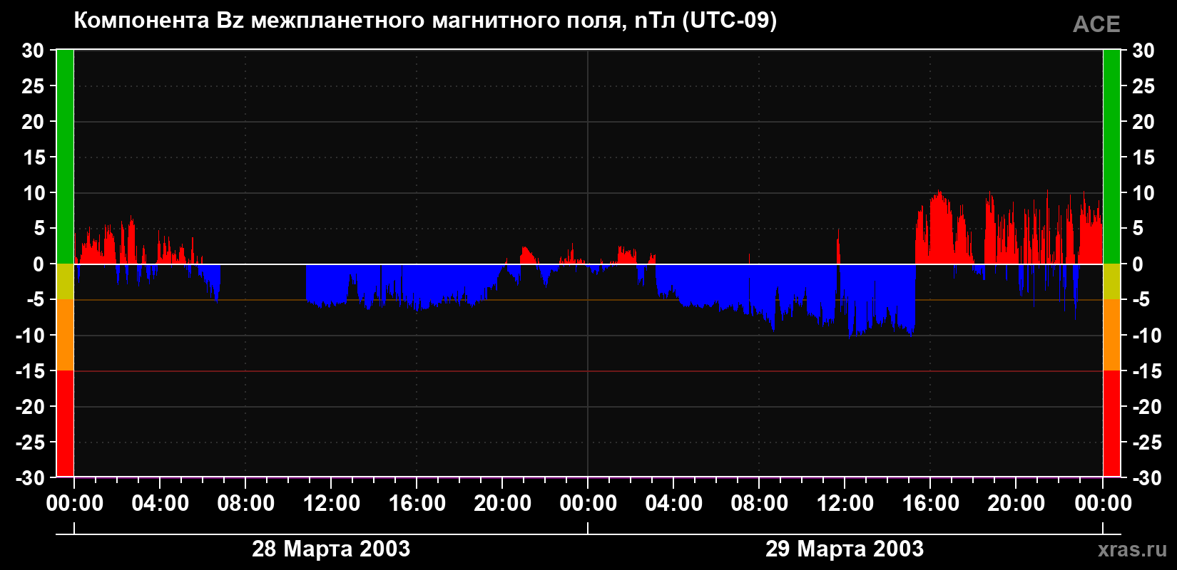 Компонента Bz магнитного поля солнечного ветра