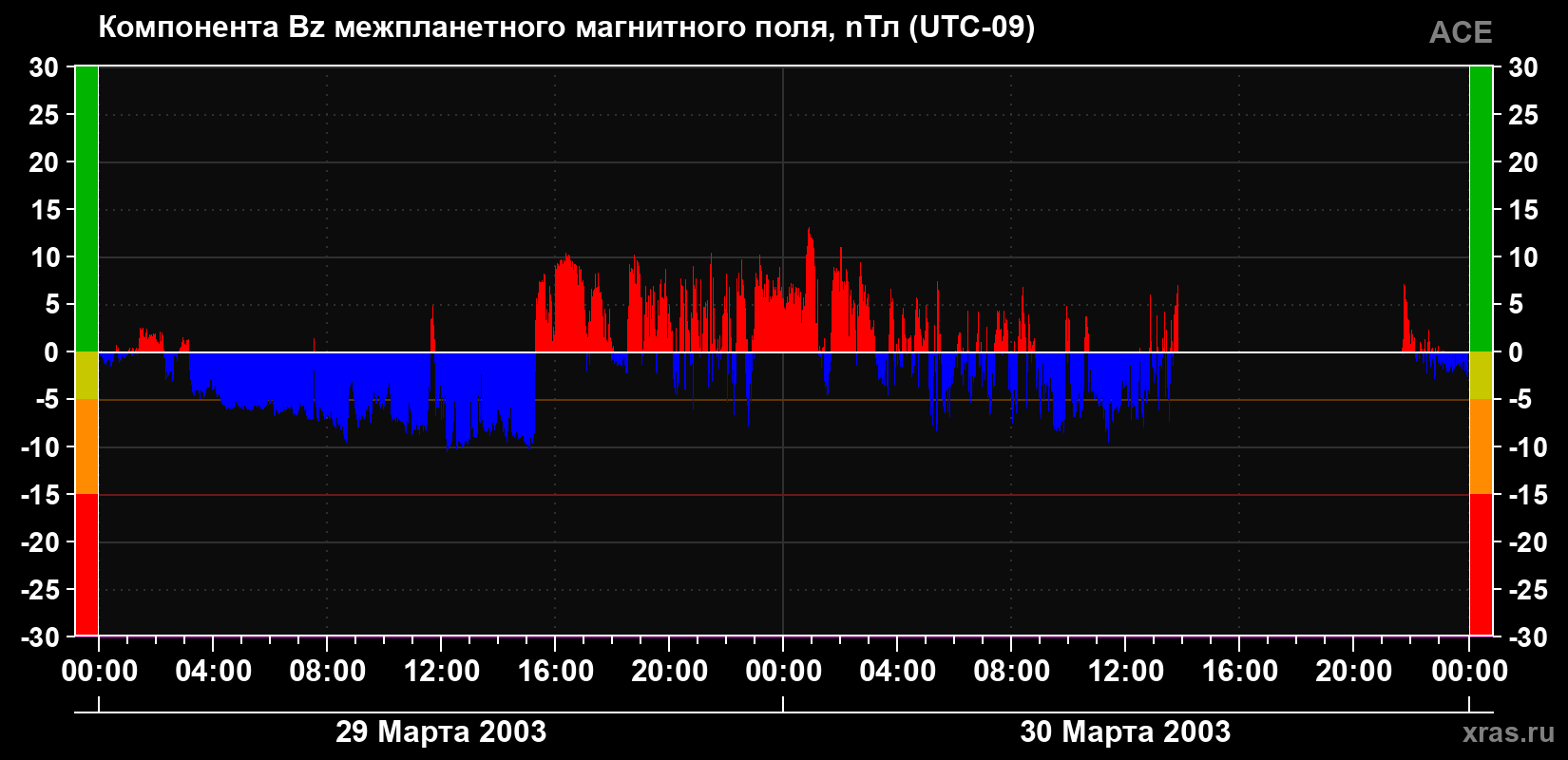 Компонента Bz магнитного поля солнечного ветра