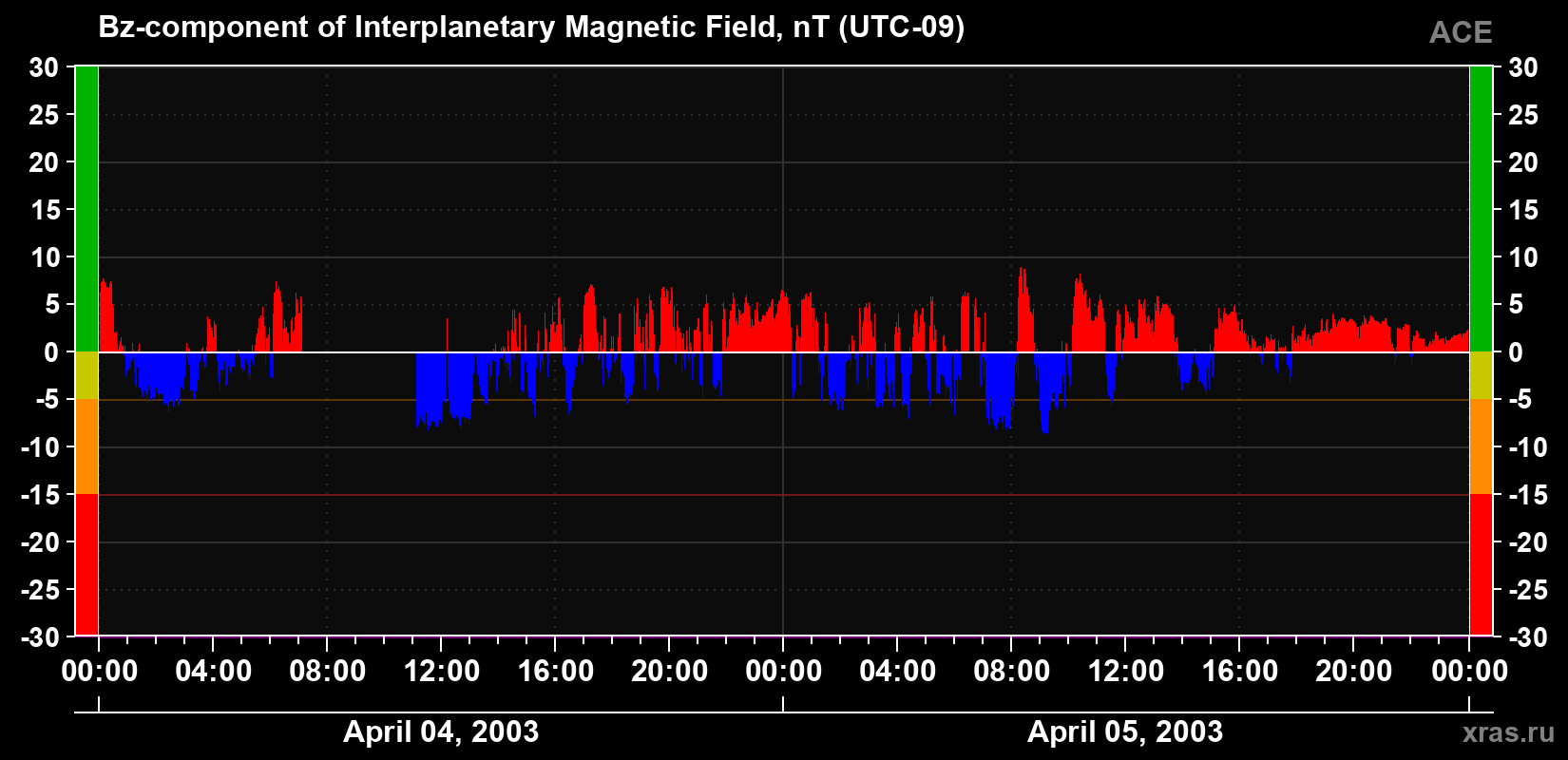 The Bz component of the solar wind magnetic field