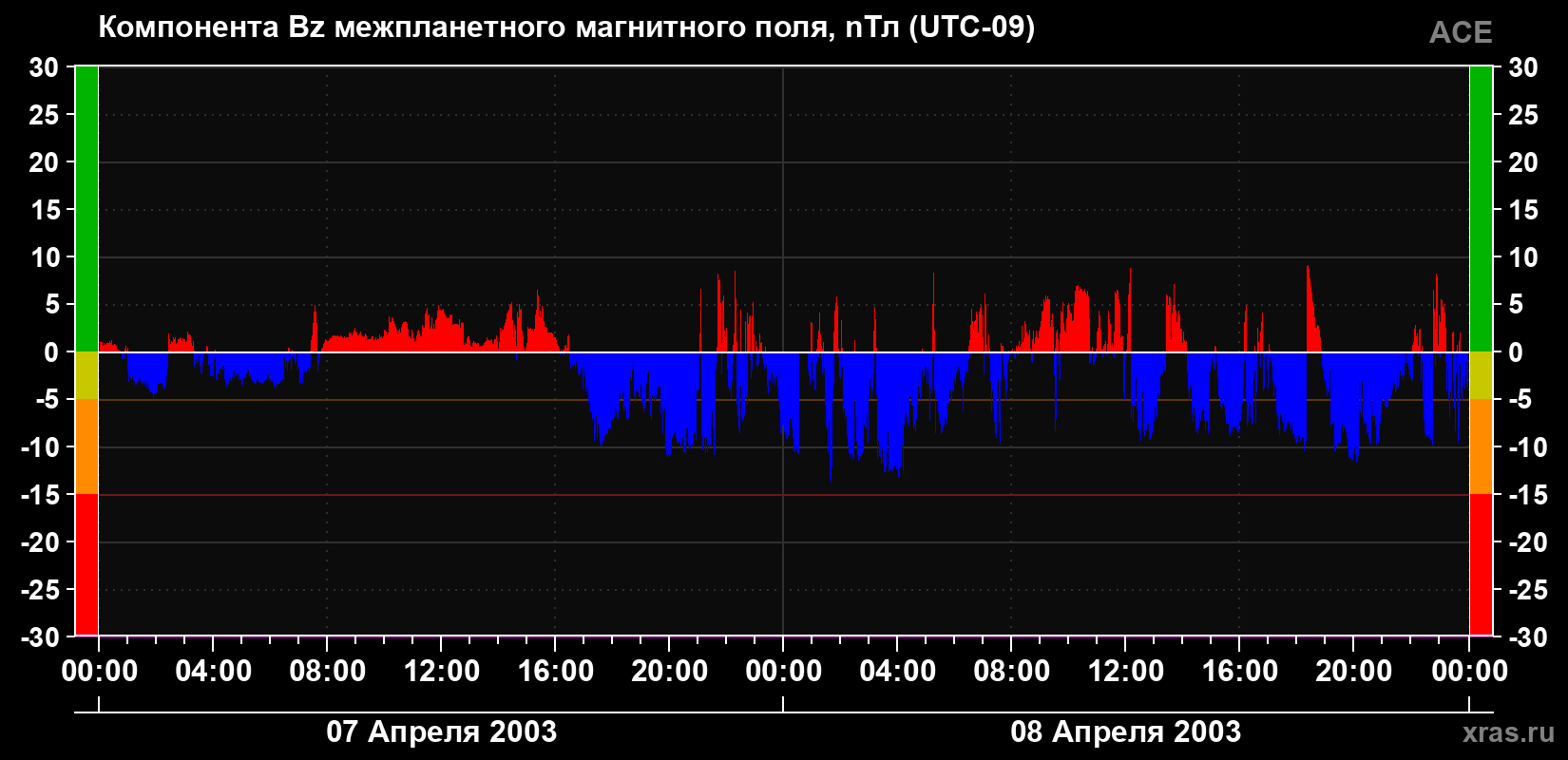 Компонента Bz магнитного поля солнечного ветра
