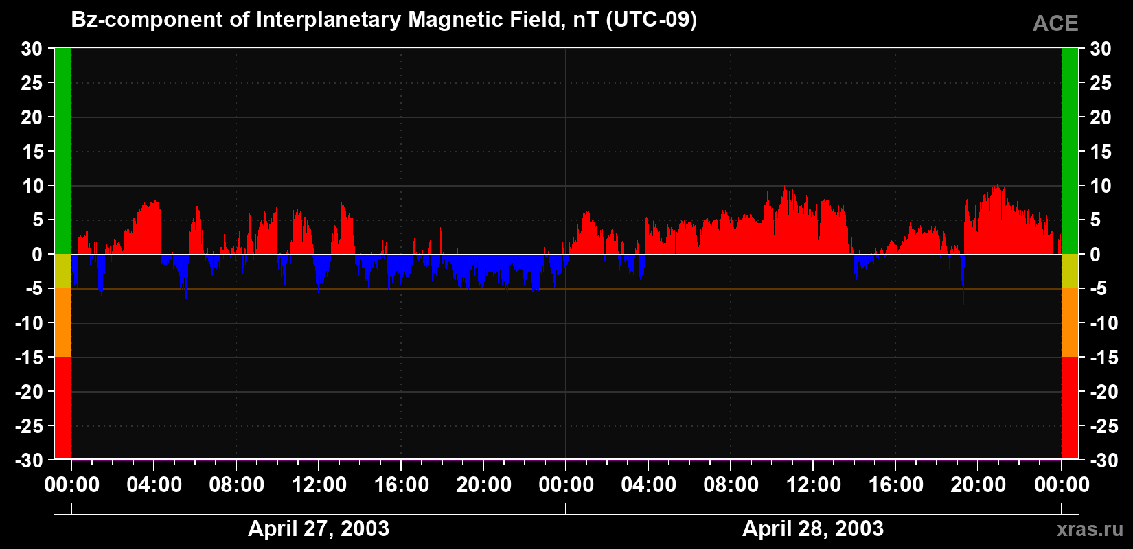 The Bz component of the solar wind magnetic field