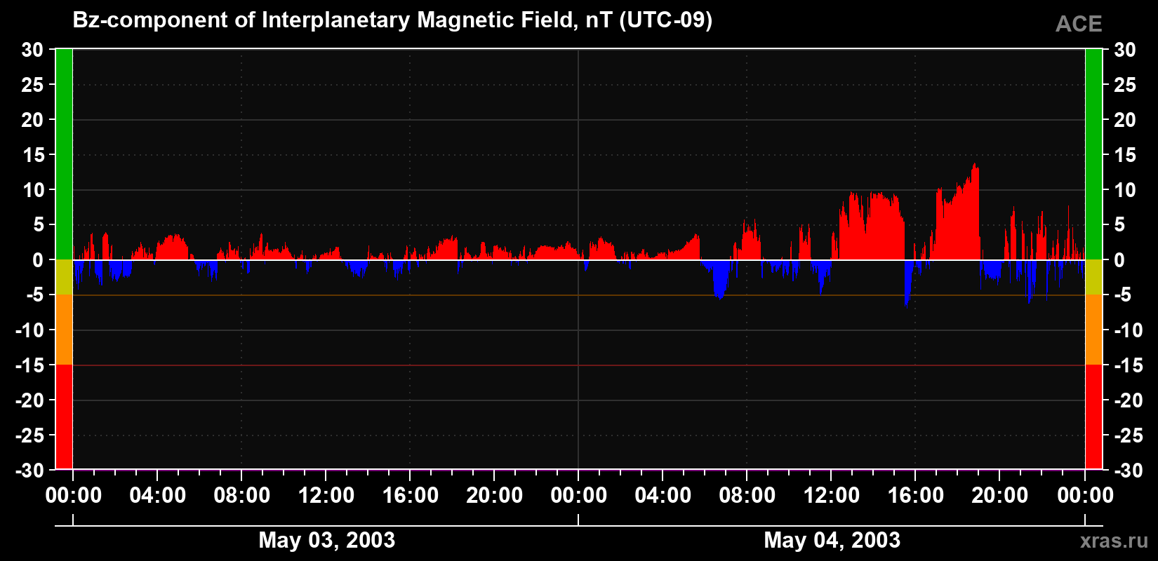 The Bz component of the solar wind magnetic field