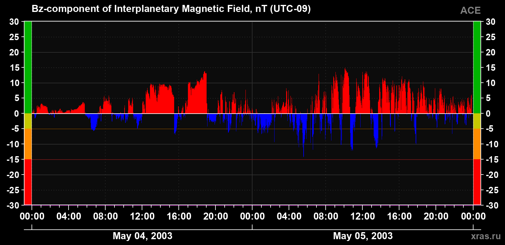 The Bz component of the solar wind magnetic field