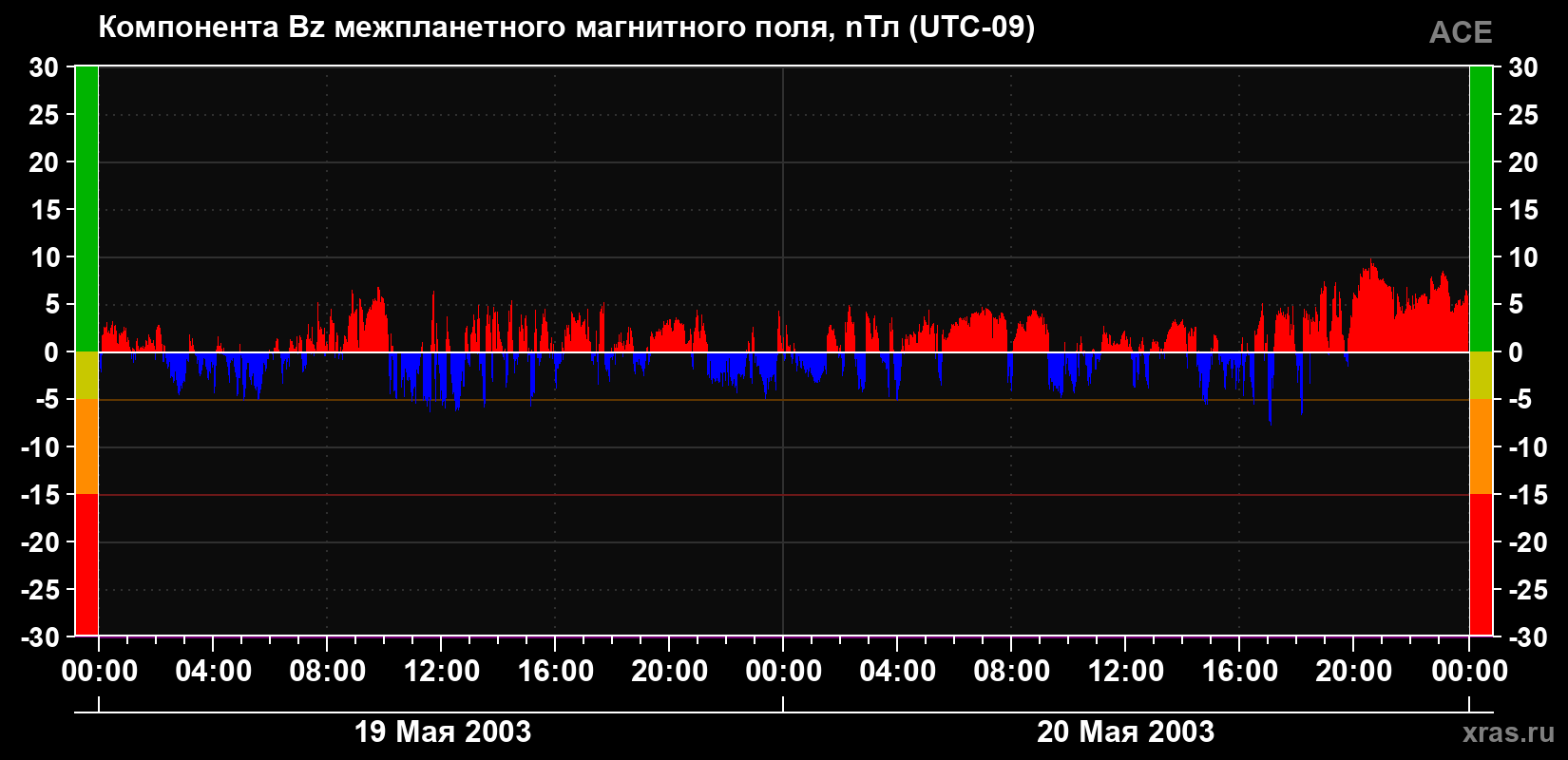 Компонента Bz магнитного поля солнечного ветра