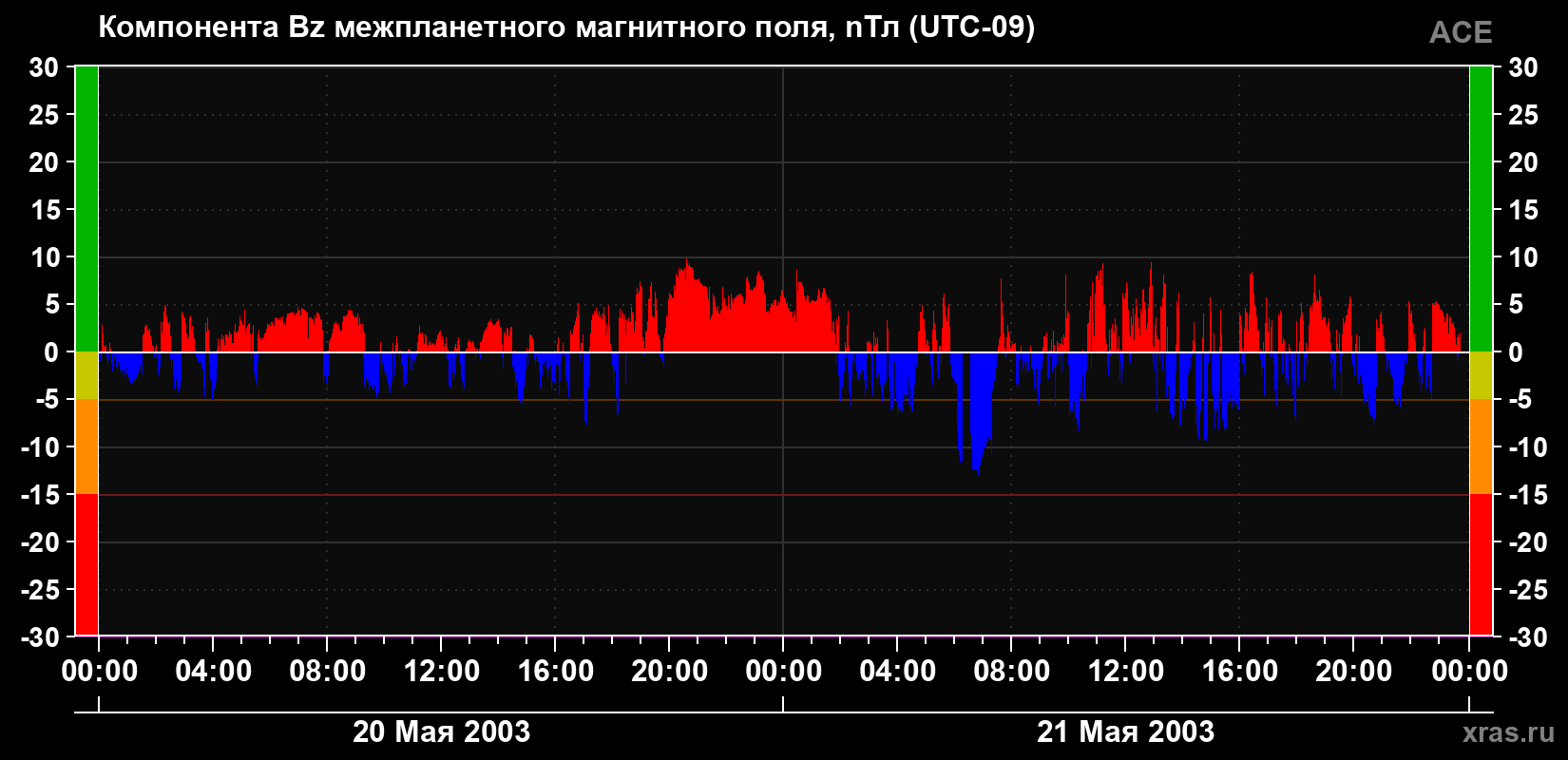 Компонента Bz магнитного поля солнечного ветра