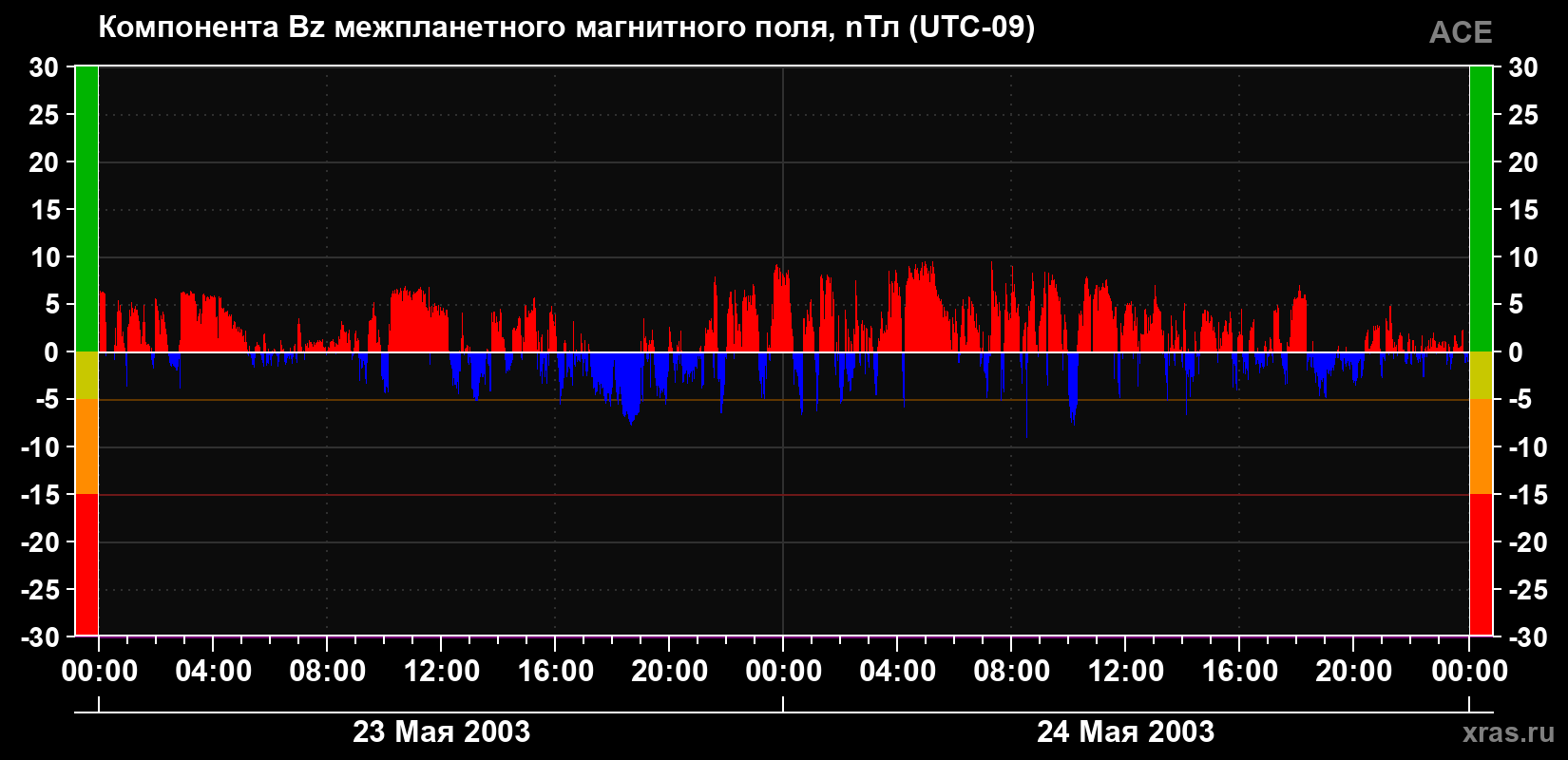 Компонента Bz магнитного поля солнечного ветра