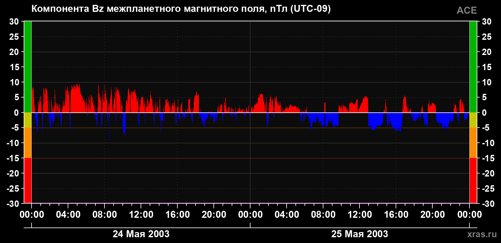 Компонента Bz магнитного поля солнечного ветра
