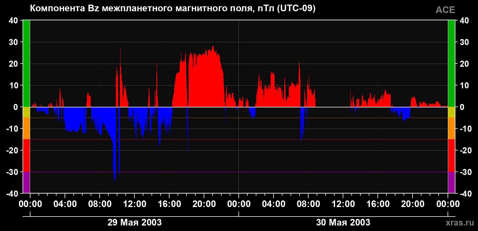 Компонента Bz магнитного поля солнечного ветра