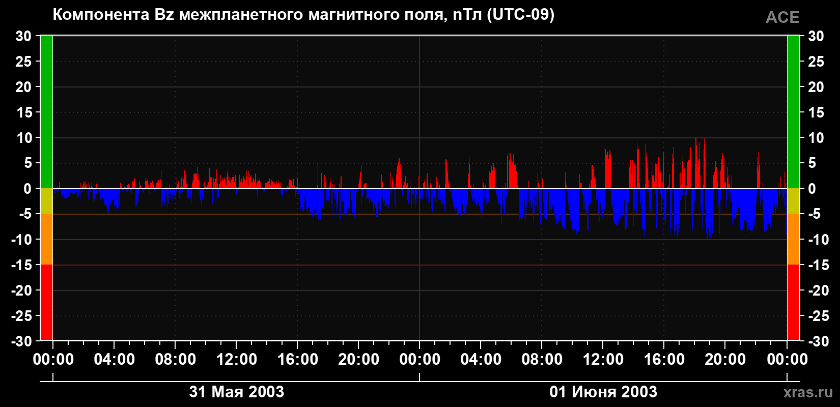Компонента Bz магнитного поля солнечного ветра
