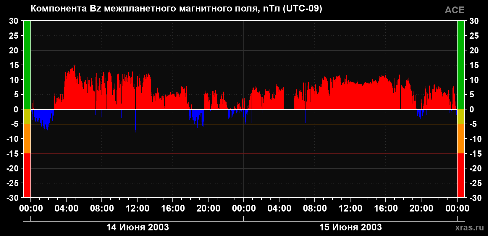 Компонента Bz магнитного поля солнечного ветра