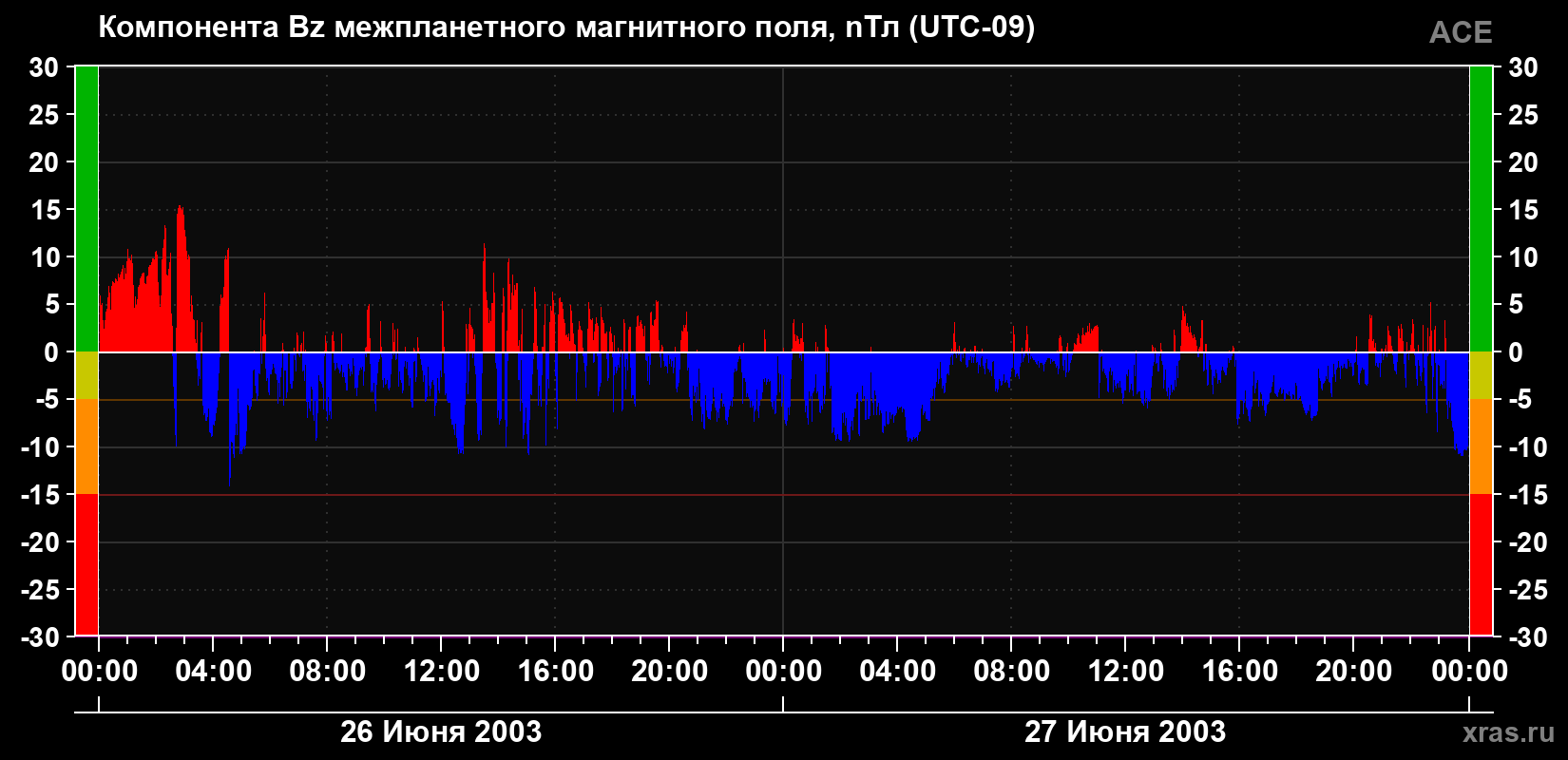 Компонента Bz магнитного поля солнечного ветра