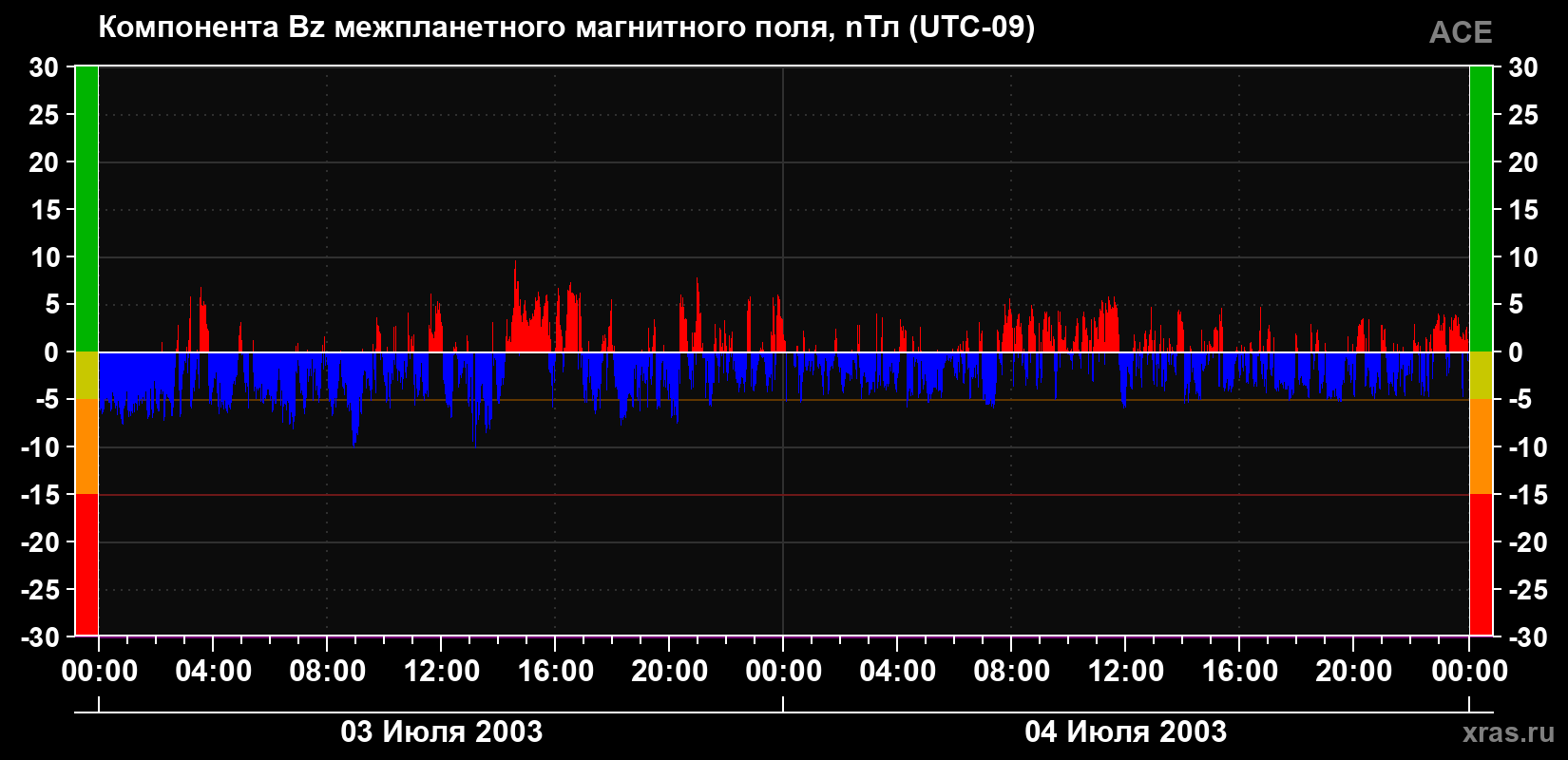 Компонента Bz магнитного поля солнечного ветра