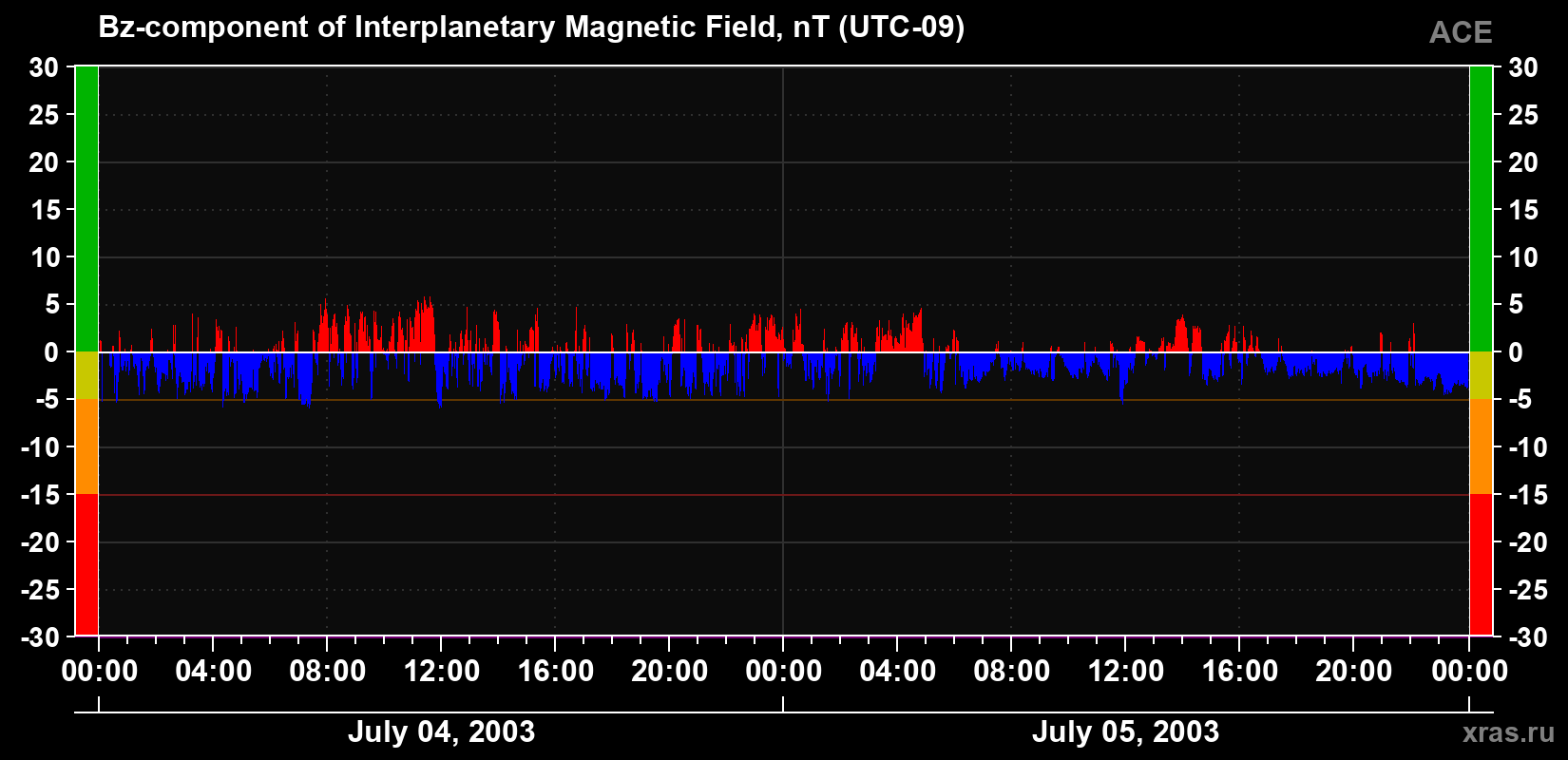 The Bz component of the solar wind magnetic field
