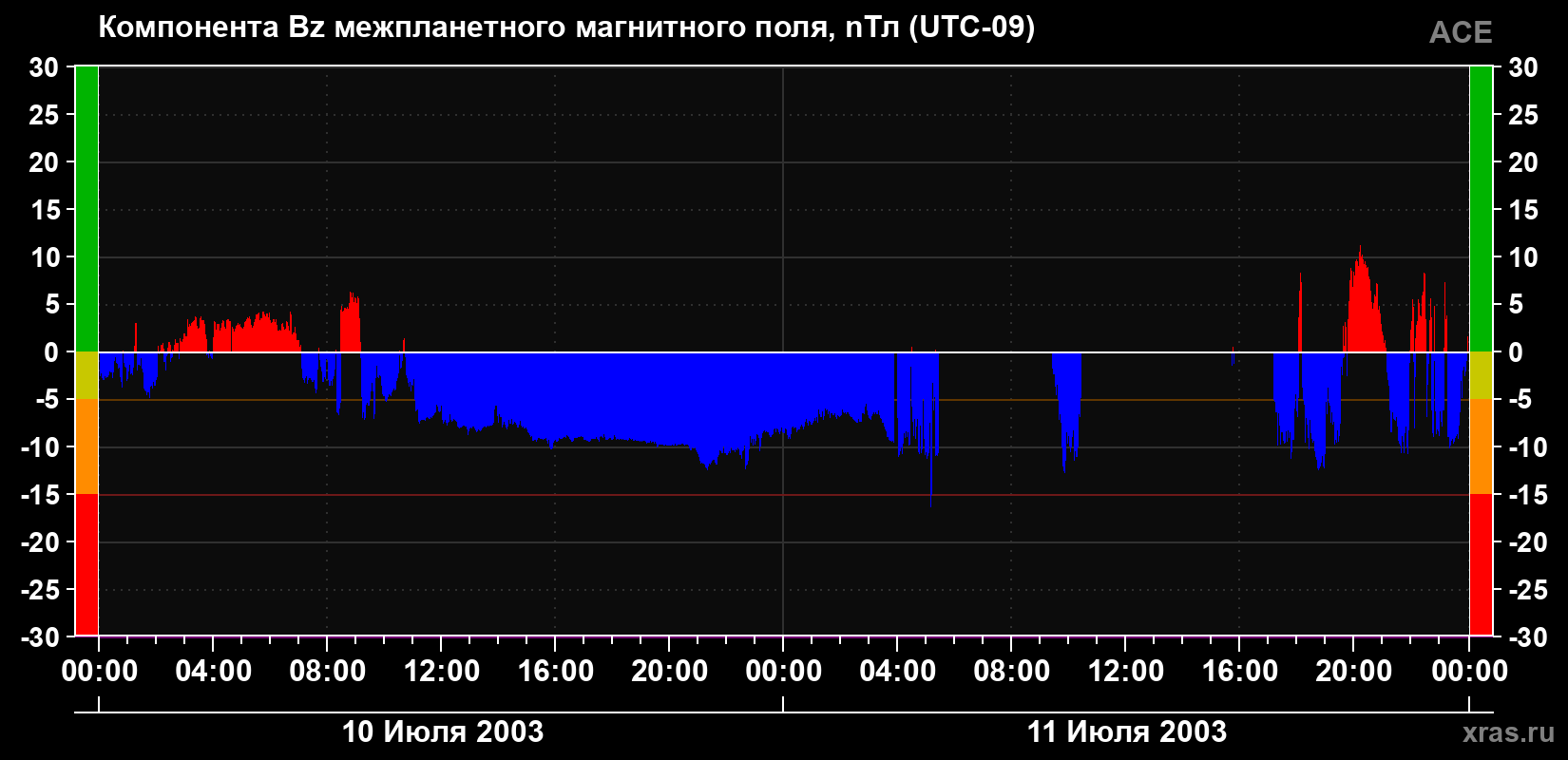 Компонента Bz магнитного поля солнечного ветра