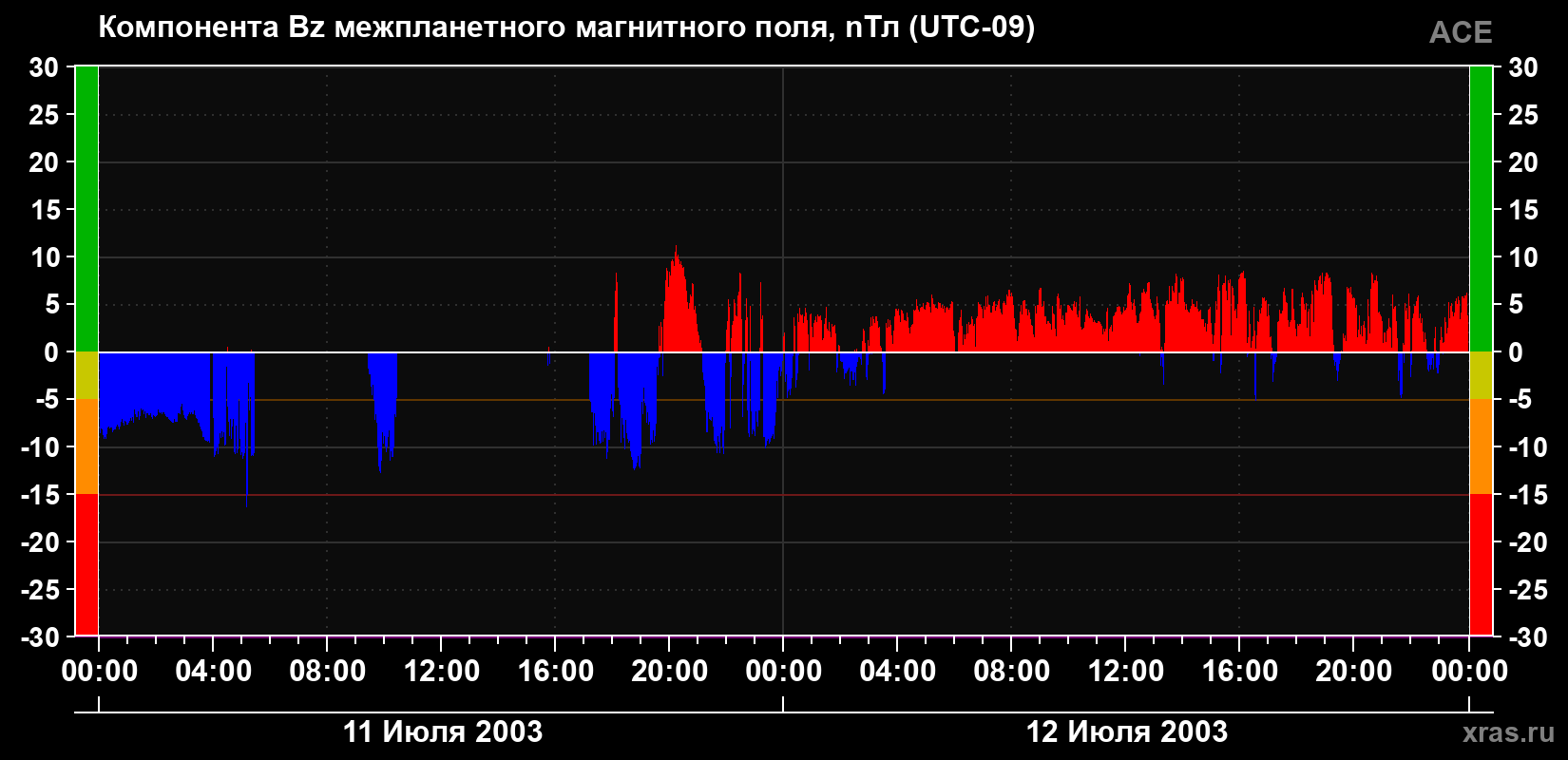 Компонента Bz магнитного поля солнечного ветра