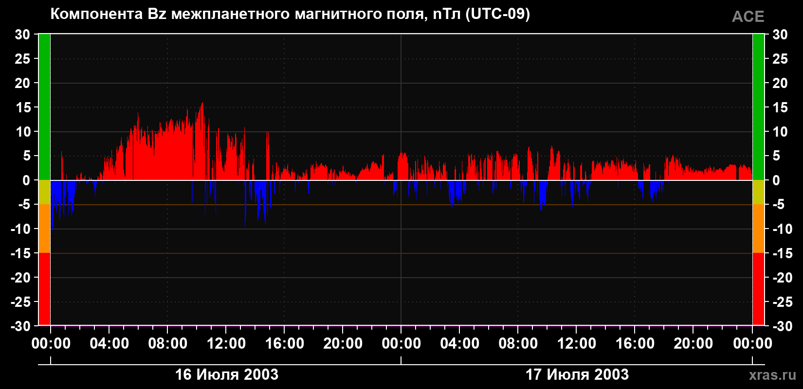 Компонента Bz магнитного поля солнечного ветра
