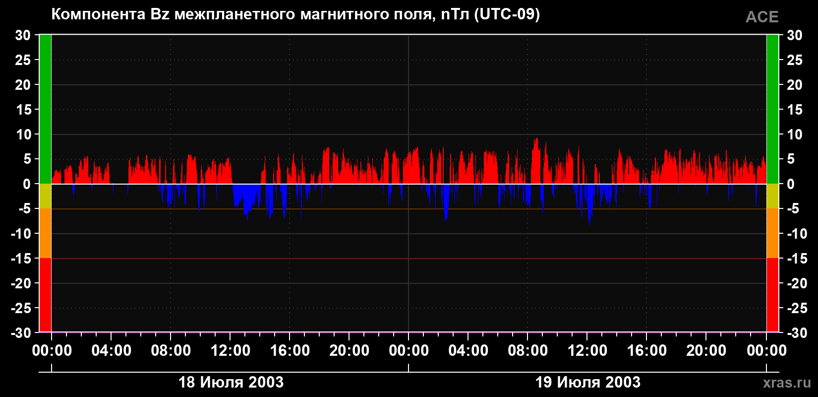 Компонента Bz магнитного поля солнечного ветра